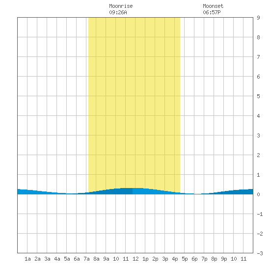 Beaverdam Creek Entrance tide chart for Monday, December 22, 2025