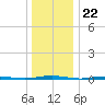 Beaverdam Creek Entrance tide chart for Monday, December 22, 2025