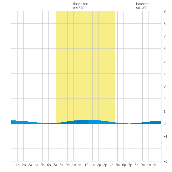 Beaverdam Creek Entrance tide chart for Tuesday, December 23, 2025