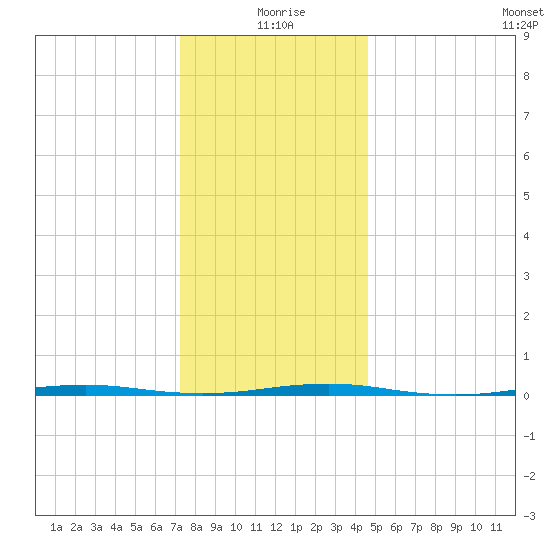 Beaverdam Creek Entrance tide chart for Friday, December 26, 2025