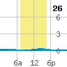 Beaverdam Creek Entrance tide chart for Friday, December 26, 2025