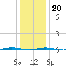 Beaverdam Creek Entrance tide chart for Sunday, December 28, 2025