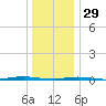 Beaverdam Creek Entrance tide chart for Monday, December 29, 2025