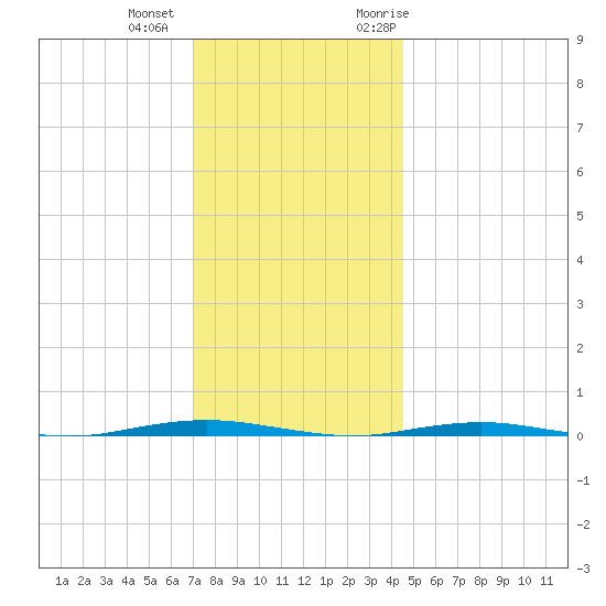 Beaverdam Creek Entrance tide chart for Tuesday, December 2, 2025