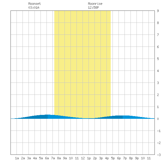 Beaverdam Creek Entrance tide chart for Tuesday, December 30, 2025