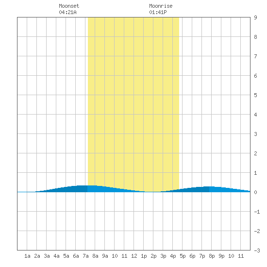 Beaverdam Creek Entrance tide chart for Wednesday, December 31, 2025