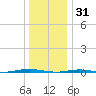 Beaverdam Creek Entrance tide chart for Wednesday, December 31, 2025