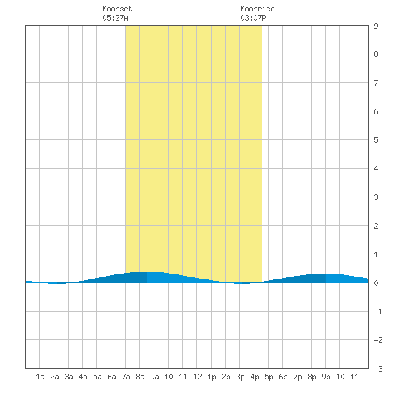 Beaverdam Creek Entrance tide chart for Wednesday, December 3, 2025