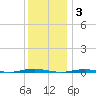 Beaverdam Creek Entrance tide chart for Wednesday, December 3, 2025