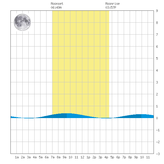 Beaverdam Creek Entrance tide chart for Thursday, December 4, 2025