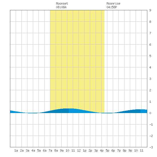 Beaverdam Creek Entrance tide chart for Friday, December 5, 2025