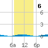 Beaverdam Creek Entrance tide chart for Saturday, December 6, 2025