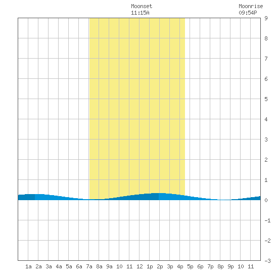 Beaverdam Creek Entrance tide chart for Tuesday, December 9, 2025