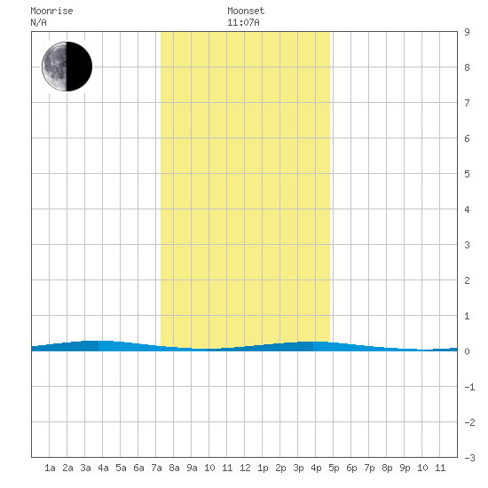 Beaverdam Creek Entrance tide chart for Saturday, January 10, 2026