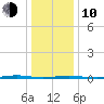 Beaverdam Creek Entrance tide chart for Saturday, January 10, 2026