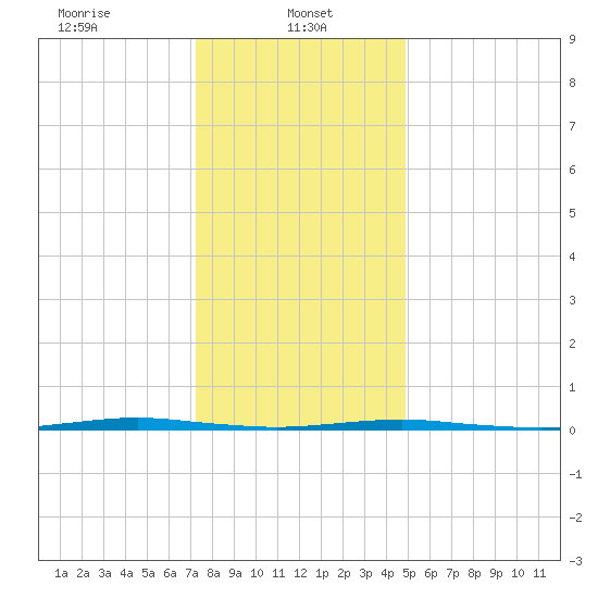 Beaverdam Creek Entrance tide chart for Sunday, January 11, 2026