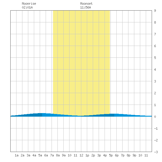Beaverdam Creek Entrance tide chart for Monday, January 12, 2026
