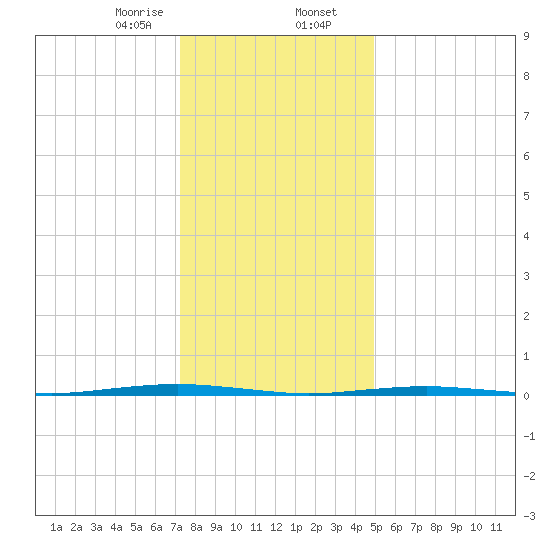 Beaverdam Creek Entrance tide chart for Wednesday, January 14, 2026