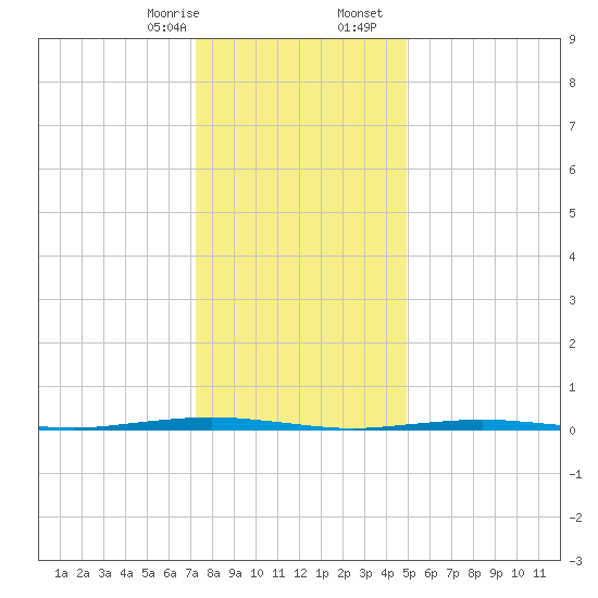 Beaverdam Creek Entrance tide chart for Thursday, January 15, 2026