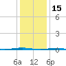 Beaverdam Creek Entrance tide chart for Thursday, January 15, 2026
