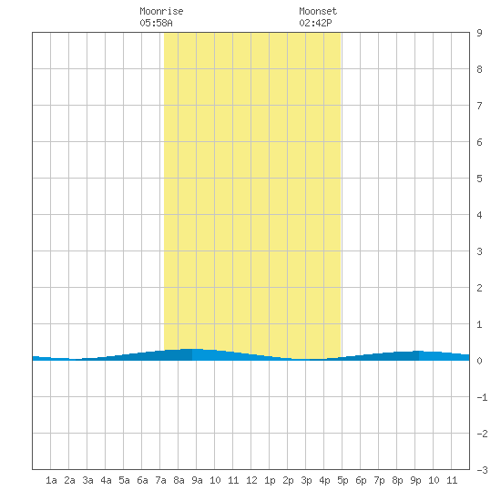 Beaverdam Creek Entrance tide chart for Friday, January 16, 2026