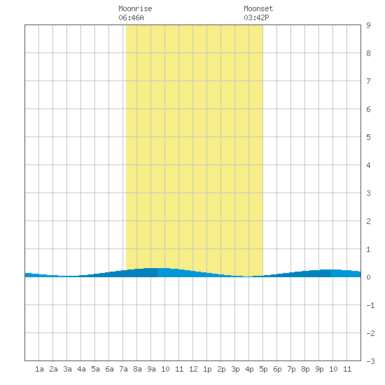 Beaverdam Creek Entrance tide chart for Saturday, January 17, 2026