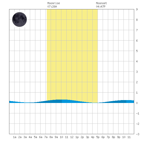 Beaverdam Creek Entrance tide chart for Sunday, January 18, 2026