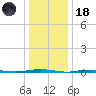 Beaverdam Creek Entrance tide chart for Sunday, January 18, 2026