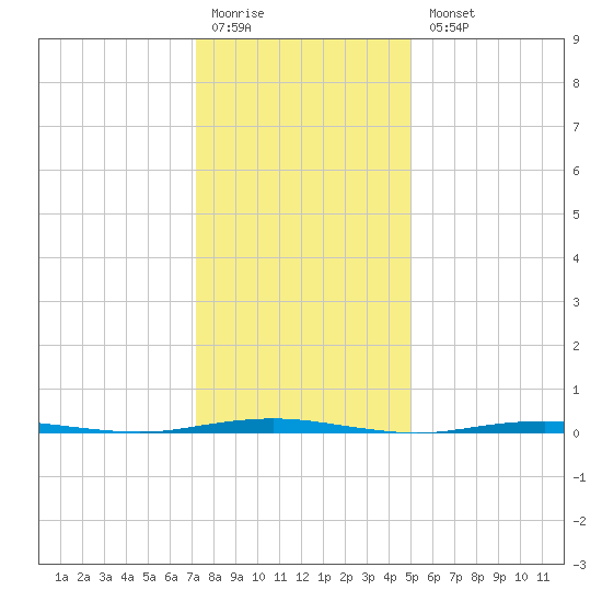 Beaverdam Creek Entrance tide chart for Monday, January 19, 2026