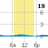 Beaverdam Creek Entrance tide chart for Monday, January 19, 2026