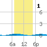 Beaverdam Creek Entrance tide chart for Thursday, January 1, 2026