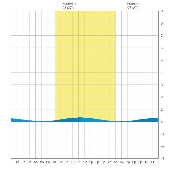 Beaverdam Creek Entrance tide chart for Tuesday, January 20, 2026