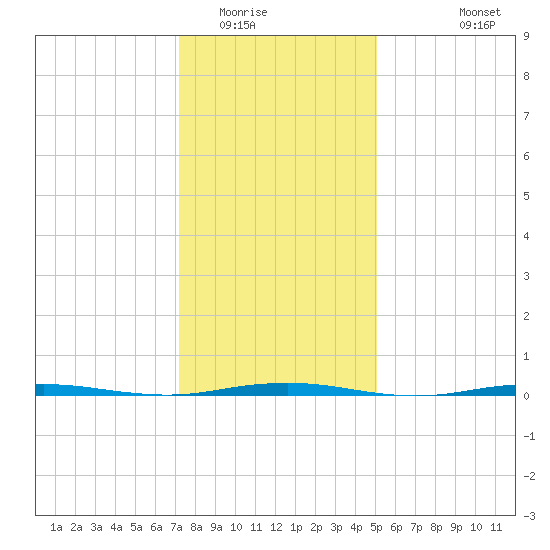 Beaverdam Creek Entrance tide chart for Thursday, January 22, 2026