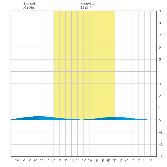 Beaverdam Creek Entrance tide chart for Tuesday, January 27, 2026