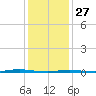 Beaverdam Creek Entrance tide chart for Tuesday, January 27, 2026