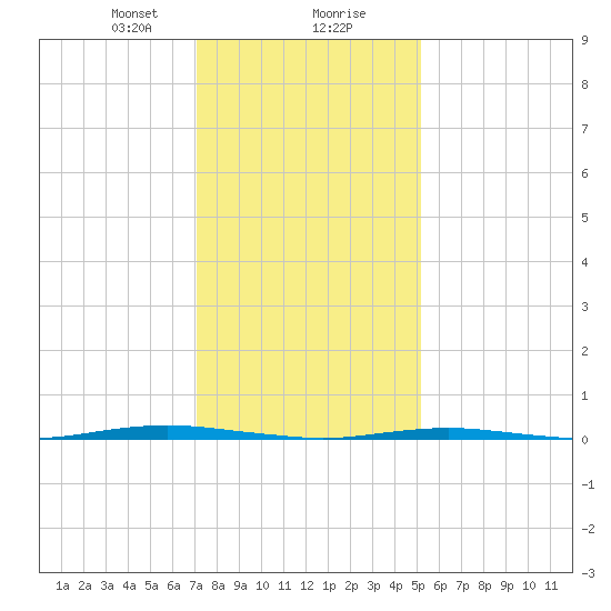 Beaverdam Creek Entrance tide chart for Wednesday, January 28, 2026