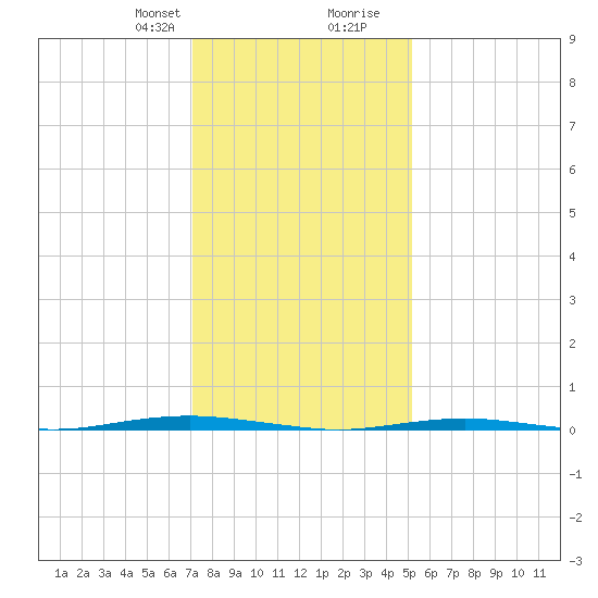 Beaverdam Creek Entrance tide chart for Thursday, January 29, 2026