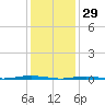 Beaverdam Creek Entrance tide chart for Thursday, January 29, 2026