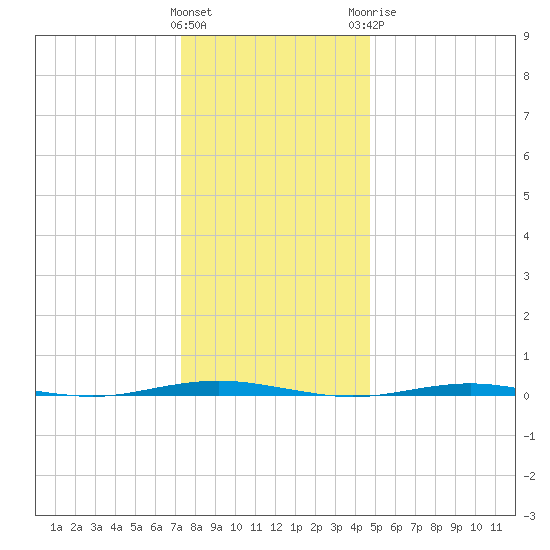 Beaverdam Creek Entrance tide chart for Friday, January 2, 2026