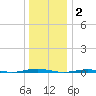 Beaverdam Creek Entrance tide chart for Friday, January 2, 2026