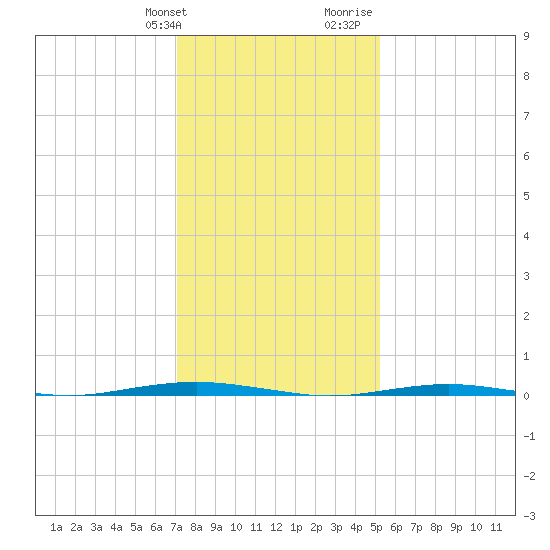 Beaverdam Creek Entrance tide chart for Friday, January 30, 2026