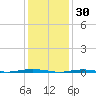 Beaverdam Creek Entrance tide chart for Friday, January 30, 2026