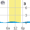 Beaverdam Creek Entrance tide chart for Saturday, January 3, 2026