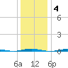 Beaverdam Creek Entrance tide chart for Sunday, January 4, 2026