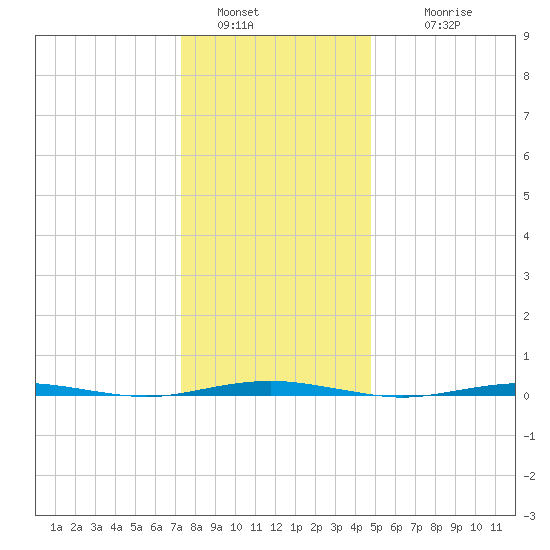Beaverdam Creek Entrance tide chart for Monday, January 5, 2026
