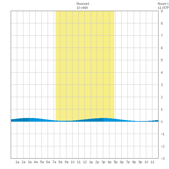 Beaverdam Creek Entrance tide chart for Friday, January 9, 2026