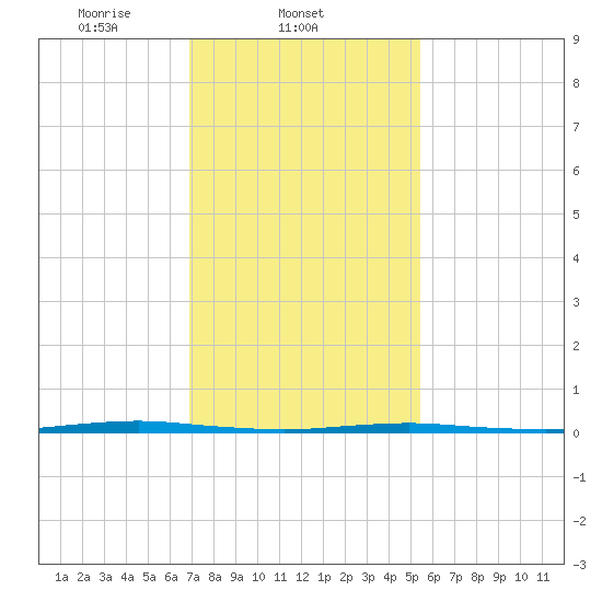 Beaverdam Creek Entrance tide chart for Tuesday, February 10, 2026