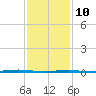 Beaverdam Creek Entrance tide chart for Tuesday, February 10, 2026