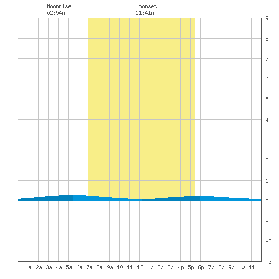 Beaverdam Creek Entrance tide chart for Wednesday, February 11, 2026