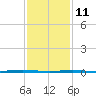Beaverdam Creek Entrance tide chart for Wednesday, February 11, 2026